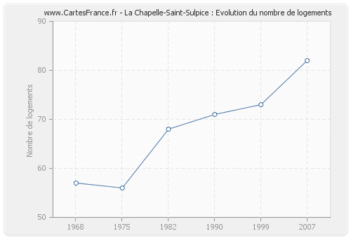 La Chapelle-Saint-Sulpice : Evolution du nombre de logements